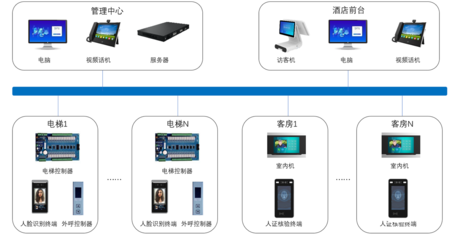 酒店人臉識別梯控系統解決方案 提升智能化服務與安全水平