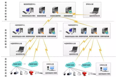 監獄智能化弱電系統解決方案 計算機系統服務的核心應用