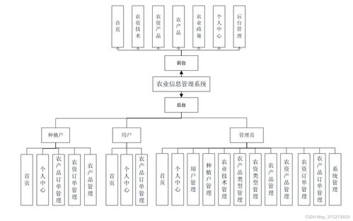 基于SSM的農業信息管理系統設計與實現