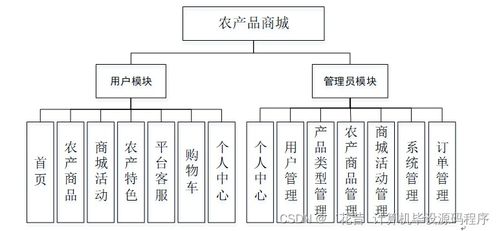 基于SpringBoot的農產品商城系統設計與實現